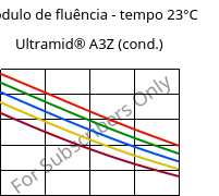 Módulo de fluência - tempo 23°C, Ultramid® A3Z (cond.), PA66-I, BASF