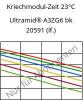 Kriechmodul-Zeit 23°C, Ultramid® A3ZG6 bk 20591 (feucht), PA66-I-GF30, BASF