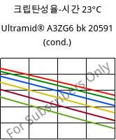 크립탄성율-시간 23°C, Ultramid® A3ZG6 bk 20591 (응축), PA66-I-GF30, BASF