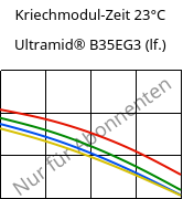 Kriechmodul-Zeit 23°C, Ultramid® B35EG3 (feucht), PA6-GF15, BASF