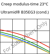 Creep modulus-time 23°C, Ultramid® B35EG3 (cond.), PA6-GF15, BASF