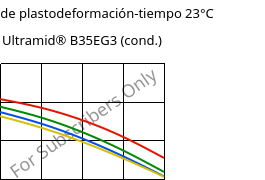 Módulo de plastodeformación-tiempo 23°C, Ultramid® B35EG3 (Cond), PA6-GF15, BASF