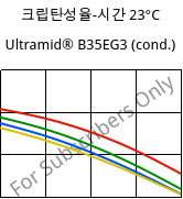 크립탄성율-시간 23°C, Ultramid® B35EG3 (응축), PA6-GF15, BASF