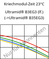 Kriechmodul-Zeit 23°C, Ultramid® B3EG3 (feucht), PA6-GF15, BASF