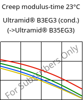 Creep modulus-time 23°C, Ultramid® B3EG3 (cond.), PA6-GF15, BASF