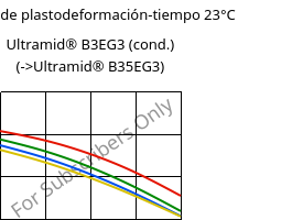 Módulo de plastodeformación-tiempo 23°C, Ultramid® B3EG3 (Cond), PA6-GF15, BASF
