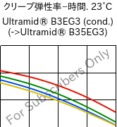  クリープ弾性率−時間. 23°C, Ultramid® B3EG3 (調湿), PA6-GF15, BASF