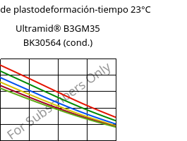 Módulo de plastodeformación-tiempo 23°C, Ultramid® B3GM35 BK30564 (Cond), PA6-(MD+GF)40, BASF