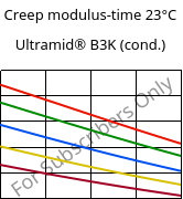 Creep modulus-time 23°C, Ultramid® B3K (cond.), PA6, BASF