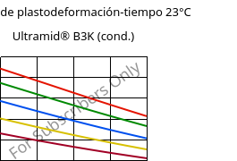 Módulo de plastodeformación-tiempo 23°C, Ultramid® B3K (Cond), PA6, BASF