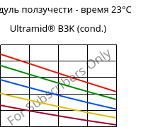 Модуль ползучести - время 23°C, Ultramid® B3K (усл.), PA6, BASF
