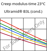 Creep modulus-time 23°C, Ultramid® B3L (cond.), PA6-I, BASF