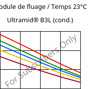 Module de fluage / Temps 23°C, Ultramid® B3L (cond.), PA6-I, BASF