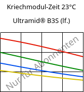 Kriechmodul-Zeit 23°C, Ultramid® B3S (feucht), PA6, BASF