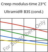 Creep modulus-time 23°C, Ultramid® B3S (cond.), PA6, BASF