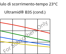 Modulo di scorrimento-tempo 23°C, Ultramid® B3S (cond.), PA6, BASF