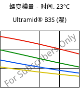 蠕变模量－时间. 23°C, Ultramid® B3S (状况), PA6, BASF