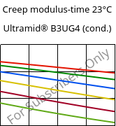 Creep modulus-time 23°C, Ultramid® B3UG4 (cond.), PA6-GF20 FR(30), BASF