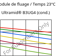 Module de fluage / Temps 23°C, Ultramid® B3UG4 (cond.), PA6-GF20 FR(30), BASF