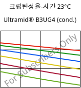 크립탄성율-시간 23°C, Ultramid® B3UG4 (응축), PA6-GF20 FR(30), BASF