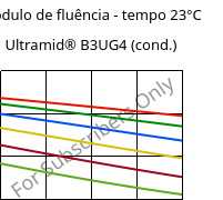 Módulo de fluência - tempo 23°C, Ultramid® B3UG4 (cond.), PA6-GF20 FR(30), BASF