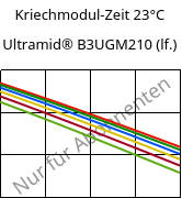 Kriechmodul-Zeit 23°C, Ultramid® B3UGM210 (feucht), PA6-(GF+MD)60 FR(61), BASF