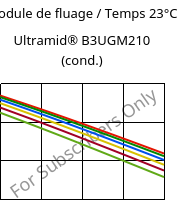 Module de fluage / Temps 23°C, Ultramid® B3UGM210 (cond.), PA6-(GF+MD)60 FR(61), BASF