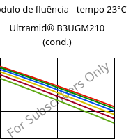 Módulo de fluência - tempo 23°C, Ultramid® B3UGM210 (cond.), PA6-(GF+MD)60 FR(61), BASF
