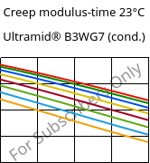 Creep modulus-time 23°C, Ultramid® B3WG7 (cond.), PA6-GF35, BASF