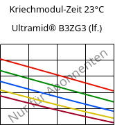 Kriechmodul-Zeit 23°C, Ultramid® B3ZG3 (feucht), PA6-I-GF15, BASF