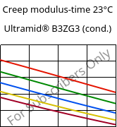 Creep modulus-time 23°C, Ultramid® B3ZG3 (cond.), PA6-I-GF15, BASF