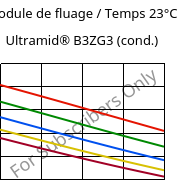 Module de fluage / Temps 23°C, Ultramid® B3ZG3 (cond.), PA6-I-GF15, BASF