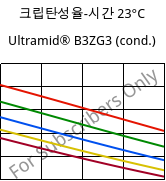 크립탄성율-시간 23°C, Ultramid® B3ZG3 (응축), PA6-I-GF15, BASF