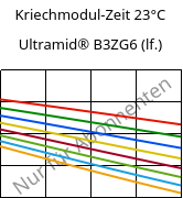 Kriechmodul-Zeit 23°C, Ultramid® B3ZG6 (feucht), PA6-I-GF30, BASF