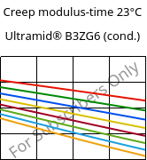 Creep modulus-time 23°C, Ultramid® B3ZG6 (cond.), PA6-I-GF30, BASF