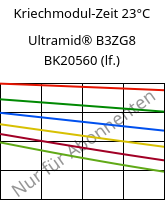 Kriechmodul-Zeit 23°C, Ultramid® B3ZG8 BK20560 (feucht), PA6-I-GF40, BASF