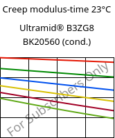 Creep modulus-time 23°C, Ultramid® B3ZG8 BK20560 (cond.), PA6-I-GF40, BASF