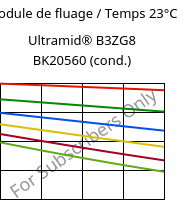 Module de fluage / Temps 23°C, Ultramid® B3ZG8 BK20560 (cond.), PA6-I-GF40, BASF