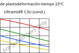 Módulo de plastodeformación-tiempo 23°C, Ultramid® C3U (Cond), PA666 FR(30), BASF