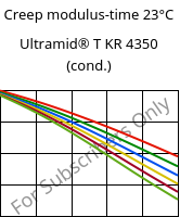 Creep modulus-time 23°C, Ultramid® T KR 4350 (cond.), PA6T/6, BASF