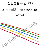 크립탄성율-시간 23°C, Ultramid® T KR 4355 G10 (응축), PA6T/6-GF50, BASF