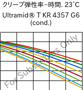  クリープ弾性率−時間. 23°C, Ultramid® T KR 4357 G6 (調湿), PA6T/6-I-GF30, BASF