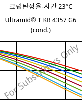 크립탄성율-시간 23°C, Ultramid® T KR 4357 G6 (응축), PA6T/6-I-GF30, BASF