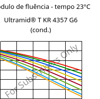 Módulo de fluência - tempo 23°C, Ultramid® T KR 4357 G6 (cond.), PA6T/6-I-GF30, BASF