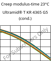 Creep modulus-time 23°C, Ultramid® T KR 4365 G5 (cond.), PA6T/6-GF25 FR(52), BASF