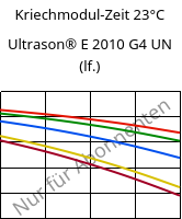 Kriechmodul-Zeit 23°C, Ultrason® E 2010 G4 UN (feucht), PESU-GF20, BASF