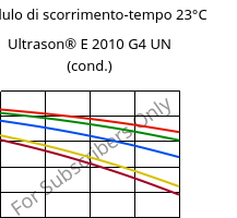 Modulo di scorrimento-tempo 23°C, Ultrason® E 2010 G4 UN (cond.), PESU-GF20, BASF