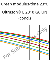 Creep modulus-time 23°C, Ultrason® E 2010 G6 UN (cond.), PESU-GF30, BASF