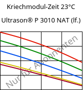 Kriechmodul-Zeit 23°C, Ultrason® P 3010 NAT (feucht), PPSU, BASF