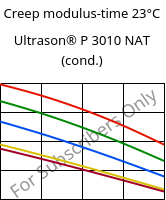 Creep modulus-time 23°C, Ultrason® P 3010 NAT (cond.), PPSU, BASF